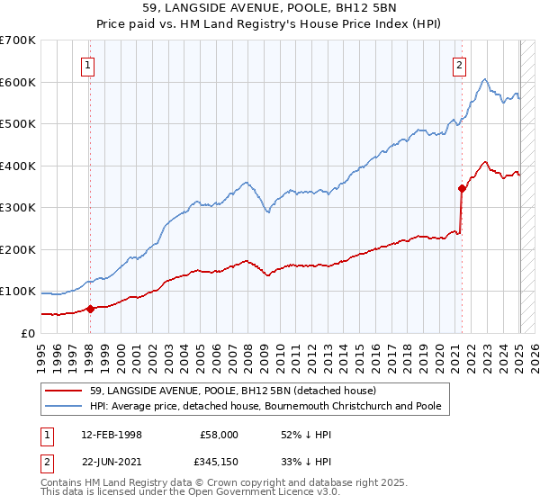 59, LANGSIDE AVENUE, POOLE, BH12 5BN: Price paid vs HM Land Registry's House Price Index