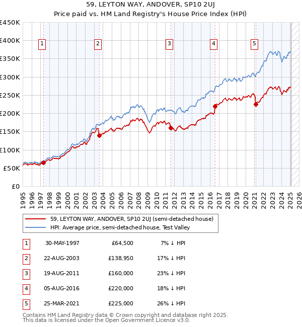 59, LEYTON WAY, ANDOVER, SP10 2UJ: Price paid vs HM Land Registry's House Price Index