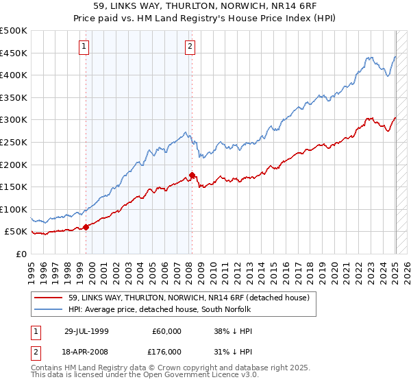 59, LINKS WAY, THURLTON, NORWICH, NR14 6RF: Price paid vs HM Land Registry's House Price Index