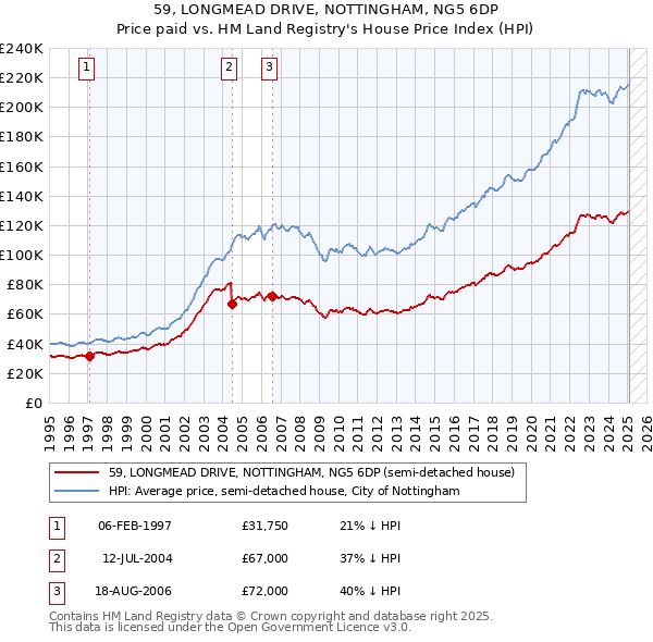 59, LONGMEAD DRIVE, NOTTINGHAM, NG5 6DP: Price paid vs HM Land Registry's House Price Index