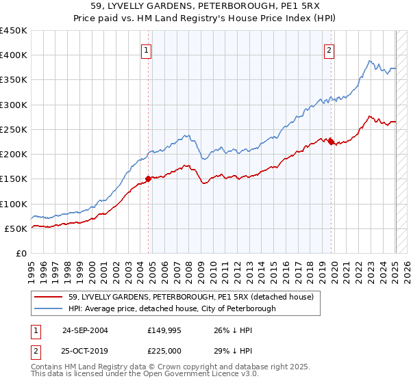 59, LYVELLY GARDENS, PETERBOROUGH, PE1 5RX: Price paid vs HM Land Registry's House Price Index