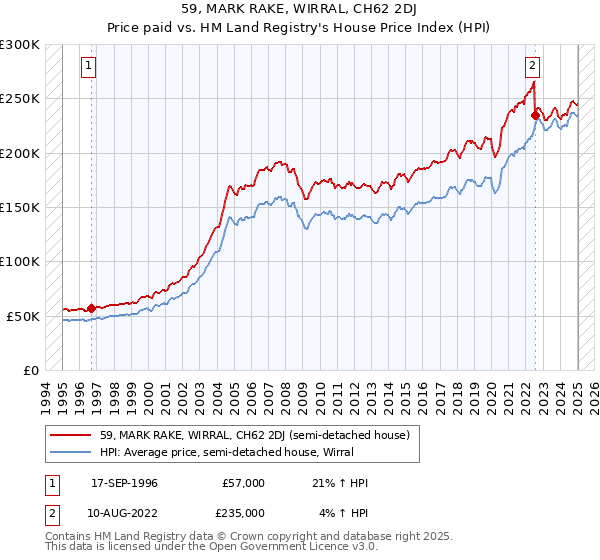 59, MARK RAKE, WIRRAL, CH62 2DJ: Price paid vs HM Land Registry's House Price Index
