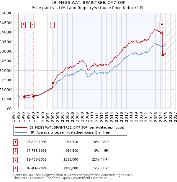 59, MEGS WAY, BRAINTREE, CM7 3QP: Price paid vs HM Land Registry's House Price Index