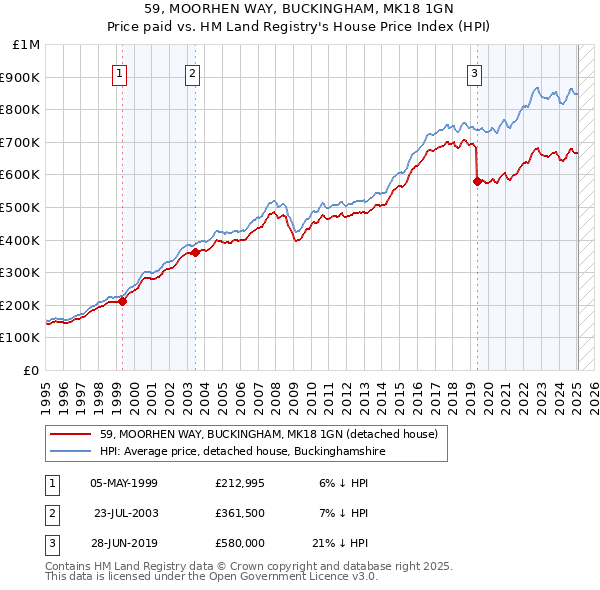 59, MOORHEN WAY, BUCKINGHAM, MK18 1GN: Price paid vs HM Land Registry's House Price Index