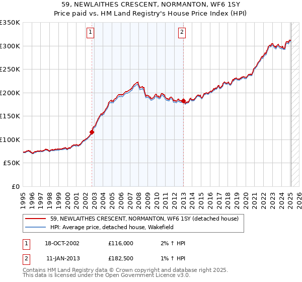59, NEWLAITHES CRESCENT, NORMANTON, WF6 1SY: Price paid vs HM Land Registry's House Price Index