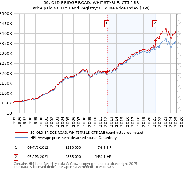 59, OLD BRIDGE ROAD, WHITSTABLE, CT5 1RB: Price paid vs HM Land Registry's House Price Index