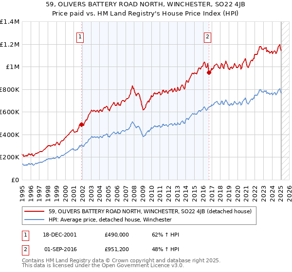 59, OLIVERS BATTERY ROAD NORTH, WINCHESTER, SO22 4JB: Price paid vs HM Land Registry's House Price Index