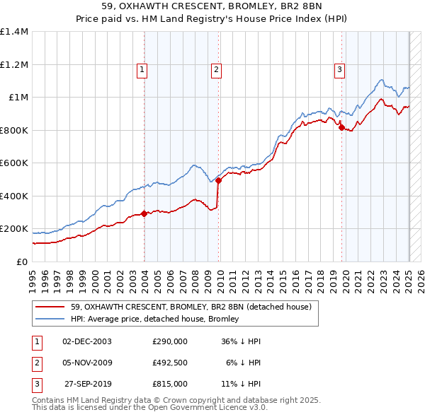 59, OXHAWTH CRESCENT, BROMLEY, BR2 8BN: Price paid vs HM Land Registry's House Price Index