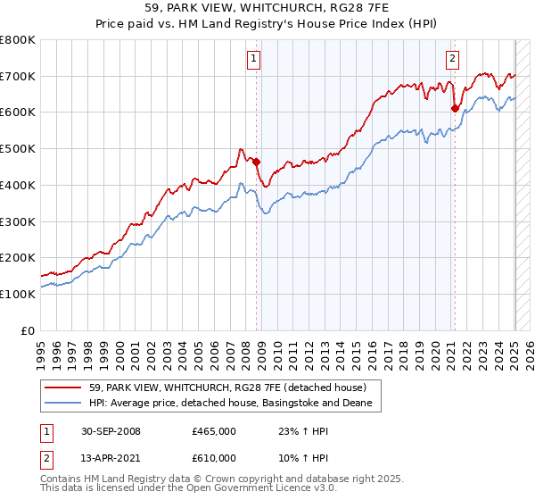 59, PARK VIEW, WHITCHURCH, RG28 7FE: Price paid vs HM Land Registry's House Price Index