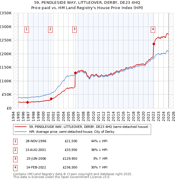 59, PENDLESIDE WAY, LITTLEOVER, DERBY, DE23 4HQ: Price paid vs HM Land Registry's House Price Index
