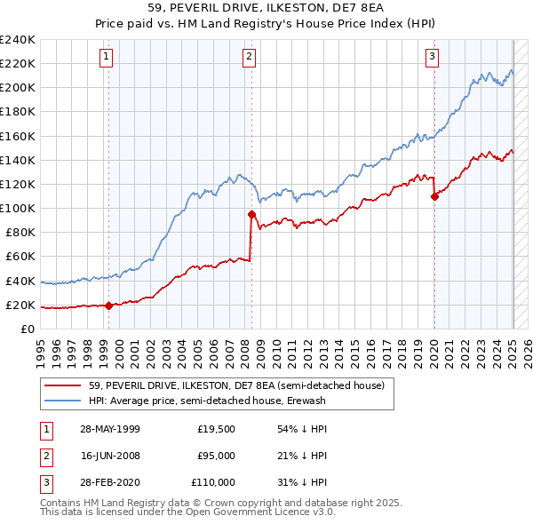 59, PEVERIL DRIVE, ILKESTON, DE7 8EA: Price paid vs HM Land Registry's House Price Index