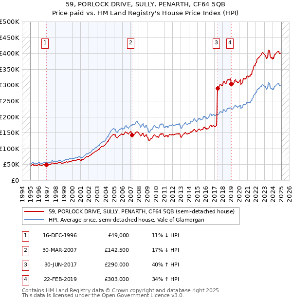 59, PORLOCK DRIVE, SULLY, PENARTH, CF64 5QB: Price paid vs HM Land Registry's House Price Index