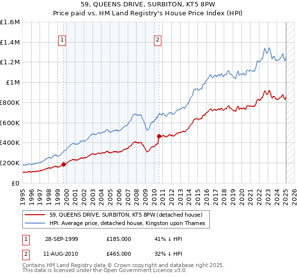 59, QUEENS DRIVE, SURBITON, KT5 8PW: Price paid vs HM Land Registry's House Price Index