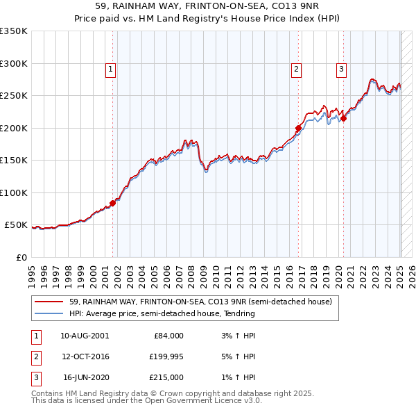 59, RAINHAM WAY, FRINTON-ON-SEA, CO13 9NR: Price paid vs HM Land Registry's House Price Index