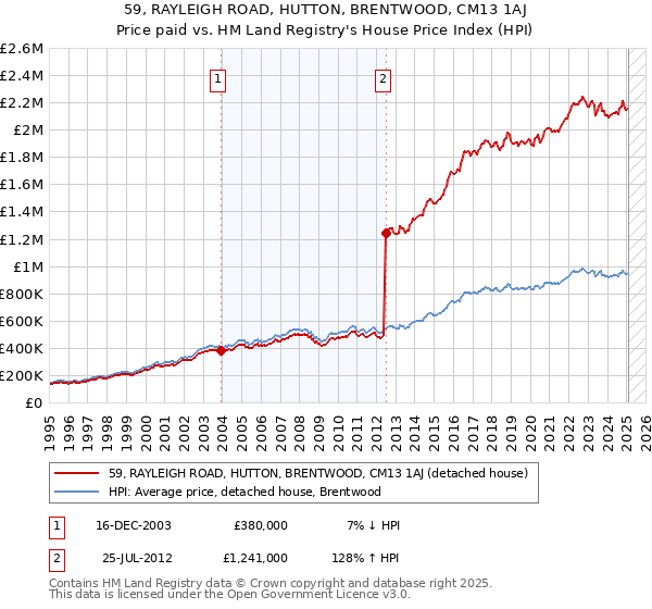 59, RAYLEIGH ROAD, HUTTON, BRENTWOOD, CM13 1AJ: Price paid vs HM Land Registry's House Price Index