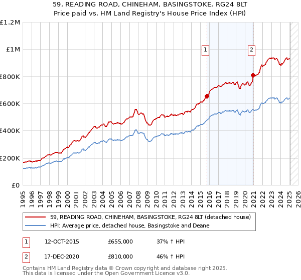 59, READING ROAD, CHINEHAM, BASINGSTOKE, RG24 8LT: Price paid vs HM Land Registry's House Price Index