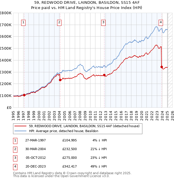 59, REDWOOD DRIVE, LAINDON, BASILDON, SS15 4AF: Price paid vs HM Land Registry's House Price Index