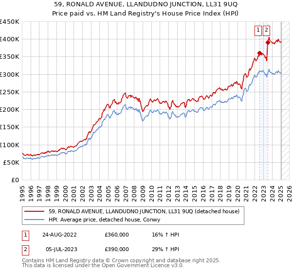 59, RONALD AVENUE, LLANDUDNO JUNCTION, LL31 9UQ: Price paid vs HM Land Registry's House Price Index
