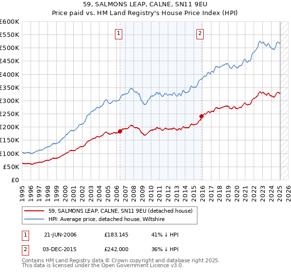 59, SALMONS LEAP, CALNE, SN11 9EU: Price paid vs HM Land Registry's House Price Index
