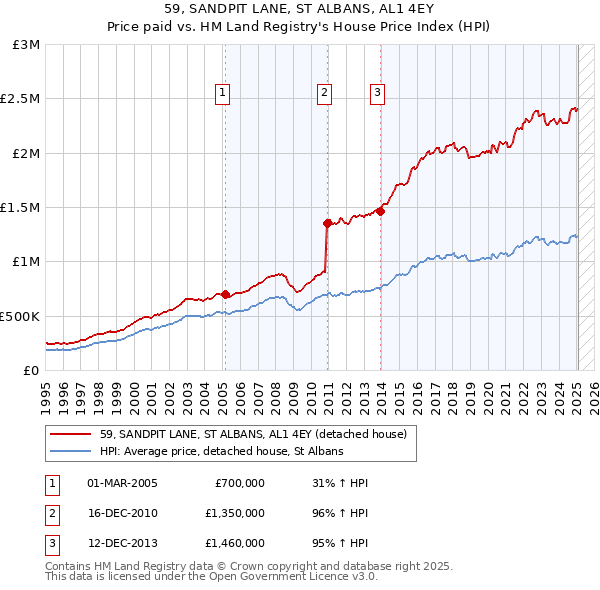59, SANDPIT LANE, ST ALBANS, AL1 4EY: Price paid vs HM Land Registry's House Price Index