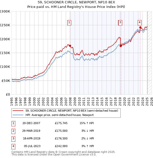 59, SCHOONER CIRCLE, NEWPORT, NP10 8EX: Price paid vs HM Land Registry's House Price Index