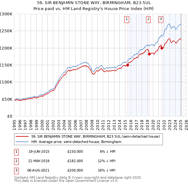 59, SIR BENJAMIN STONE WAY, BIRMINGHAM, B23 5UL: Price paid vs HM Land Registry's House Price Index