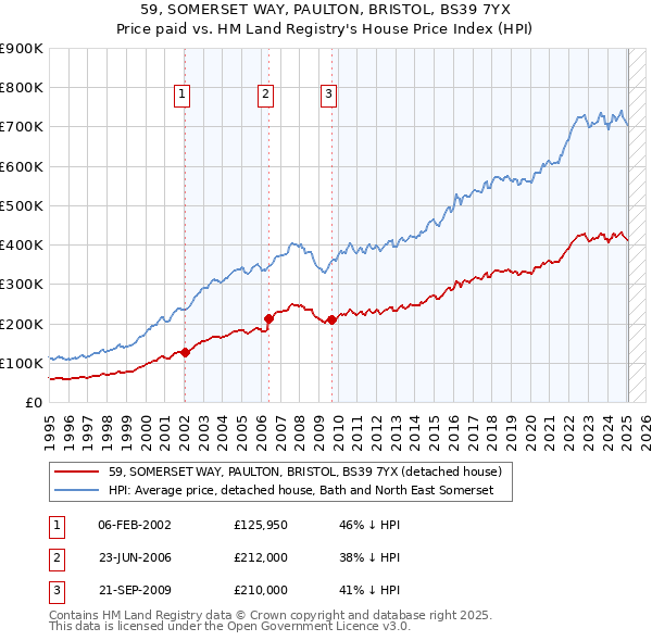 59, SOMERSET WAY, PAULTON, BRISTOL, BS39 7YX: Price paid vs HM Land Registry's House Price Index