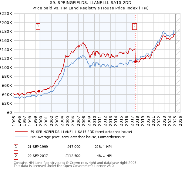 59, SPRINGFIELDS, LLANELLI, SA15 2DD: Price paid vs HM Land Registry's House Price Index