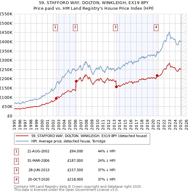 59, STAFFORD WAY, DOLTON, WINKLEIGH, EX19 8PY: Price paid vs HM Land Registry's House Price Index
