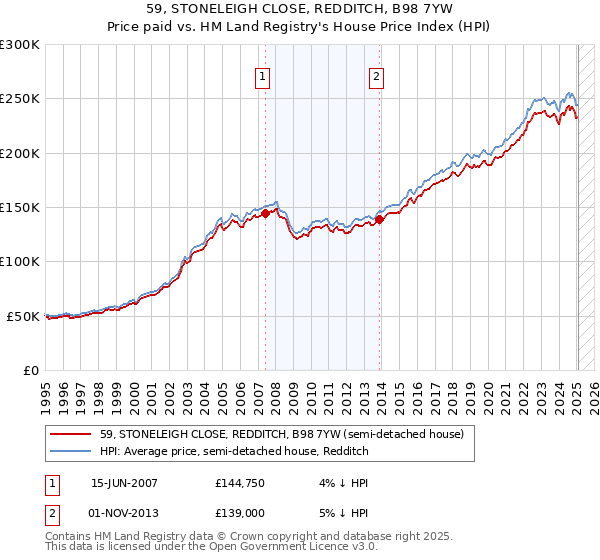 59, STONELEIGH CLOSE, REDDITCH, B98 7YW: Price paid vs HM Land Registry's House Price Index