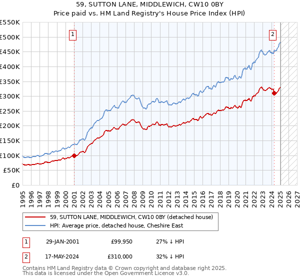 59, SUTTON LANE, MIDDLEWICH, CW10 0BY: Price paid vs HM Land Registry's House Price Index