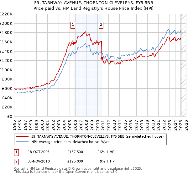 59, TARNWAY AVENUE, THORNTON-CLEVELEYS, FY5 5BB: Price paid vs HM Land Registry's House Price Index