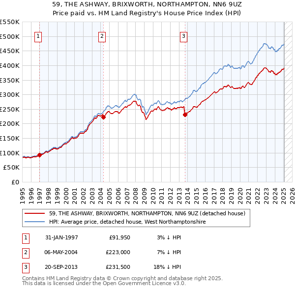 59, THE ASHWAY, BRIXWORTH, NORTHAMPTON, NN6 9UZ: Price paid vs HM Land Registry's House Price Index