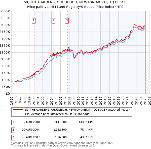 59, THE GARDENS, CHUDLEIGH, NEWTON ABBOT, TQ13 0GE: Price paid vs HM Land Registry's House Price Index