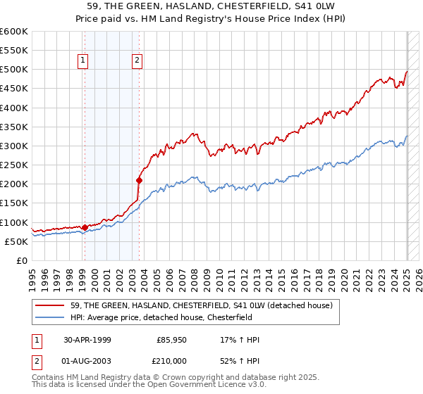 59, THE GREEN, HASLAND, CHESTERFIELD, S41 0LW: Price paid vs HM Land Registry's House Price Index