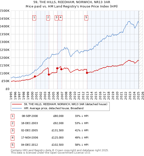 59, THE HILLS, REEDHAM, NORWICH, NR13 3AR: Price paid vs HM Land Registry's House Price Index