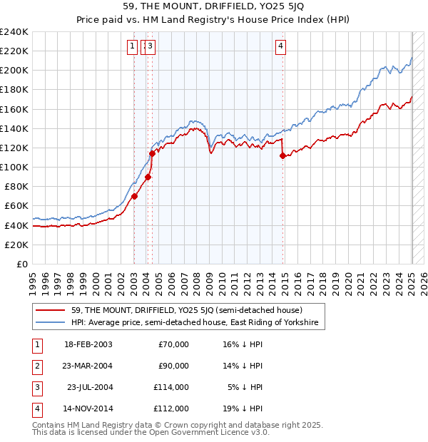 59, THE MOUNT, DRIFFIELD, YO25 5JQ: Price paid vs HM Land Registry's House Price Index