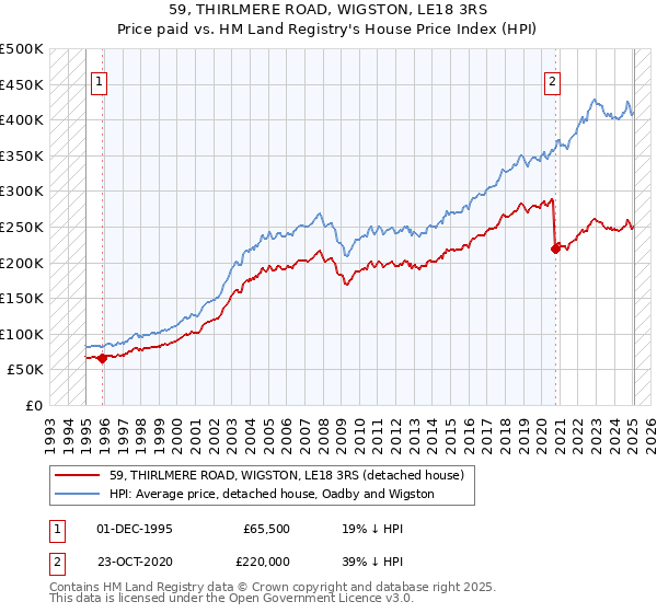 59, THIRLMERE ROAD, WIGSTON, LE18 3RS: Price paid vs HM Land Registry's House Price Index
