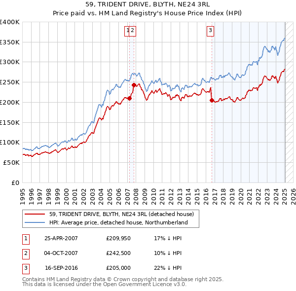 59, TRIDENT DRIVE, BLYTH, NE24 3RL: Price paid vs HM Land Registry's House Price Index