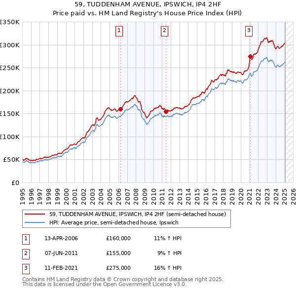 59, TUDDENHAM AVENUE, IPSWICH, IP4 2HF: Price paid vs HM Land Registry's House Price Index