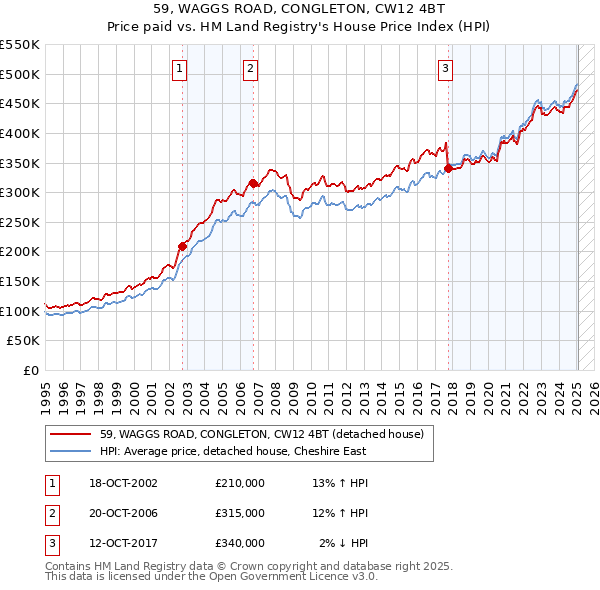 59, WAGGS ROAD, CONGLETON, CW12 4BT: Price paid vs HM Land Registry's House Price Index
