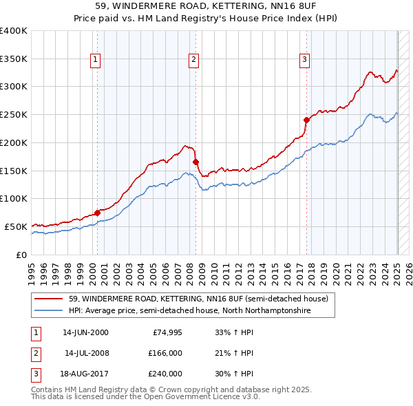 59, WINDERMERE ROAD, KETTERING, NN16 8UF: Price paid vs HM Land Registry's House Price Index