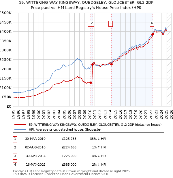 59, WITTERING WAY KINGSWAY, QUEDGELEY, GLOUCESTER, GL2 2DP: Price paid vs HM Land Registry's House Price Index