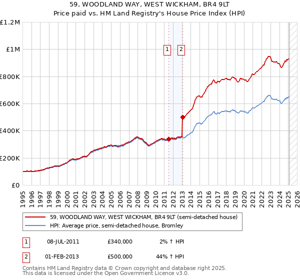 59, WOODLAND WAY, WEST WICKHAM, BR4 9LT: Price paid vs HM Land Registry's House Price Index