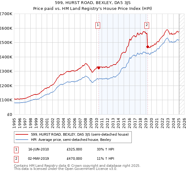 599, HURST ROAD, BEXLEY, DA5 3JS: Price paid vs HM Land Registry's House Price Index