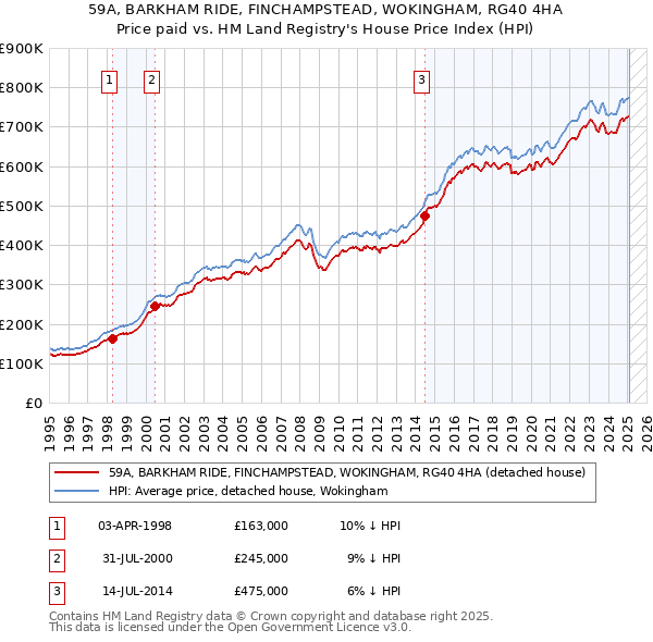 59A, BARKHAM RIDE, FINCHAMPSTEAD, WOKINGHAM, RG40 4HA: Price paid vs HM Land Registry's House Price Index