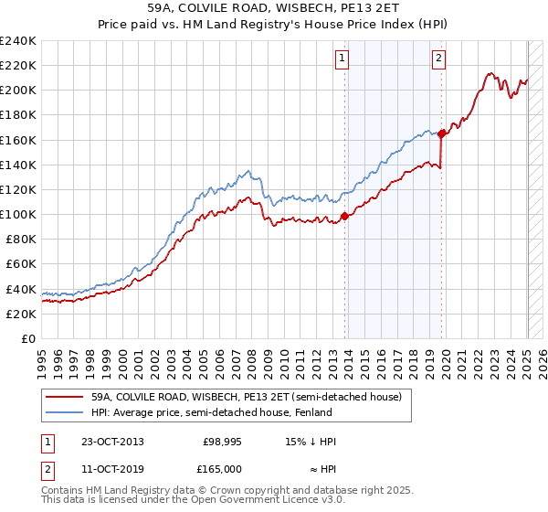 59A, COLVILE ROAD, WISBECH, PE13 2ET: Price paid vs HM Land Registry's House Price Index