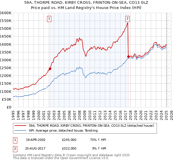 59A, THORPE ROAD, KIRBY CROSS, FRINTON-ON-SEA, CO13 0LZ: Price paid vs HM Land Registry's House Price Index