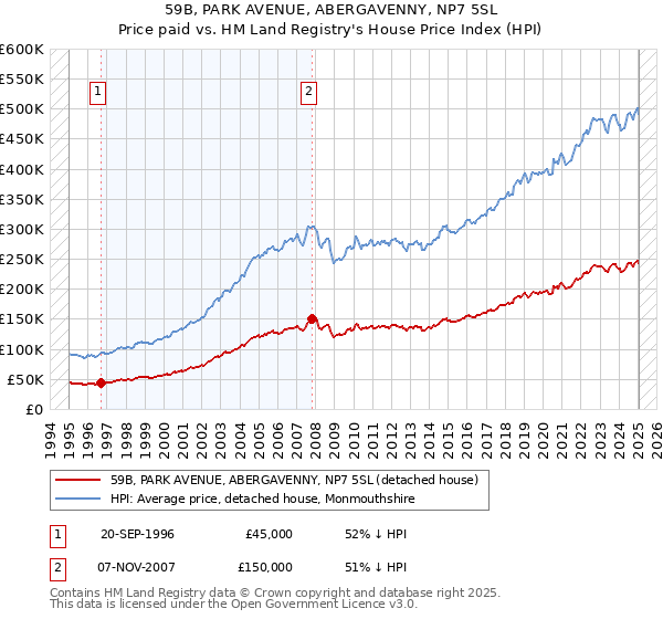 59B, PARK AVENUE, ABERGAVENNY, NP7 5SL: Price paid vs HM Land Registry's House Price Index