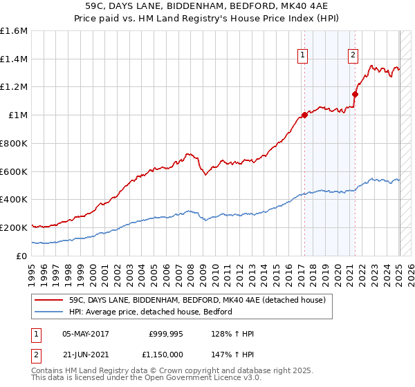 59C, DAYS LANE, BIDDENHAM, BEDFORD, MK40 4AE: Price paid vs HM Land Registry's House Price Index